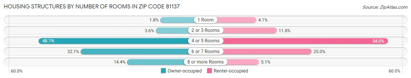 Housing Structures by Number of Rooms in Zip Code 81137