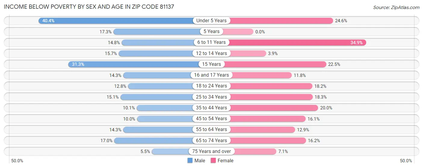 Income Below Poverty by Sex and Age in Zip Code 81137