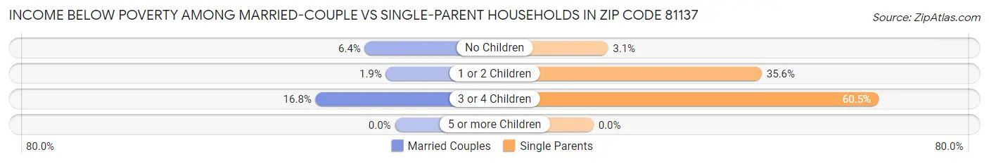 Income Below Poverty Among Married-Couple vs Single-Parent Households in Zip Code 81137