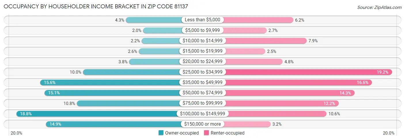 Occupancy by Householder Income Bracket in Zip Code 81137