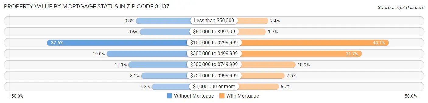 Property Value by Mortgage Status in Zip Code 81137