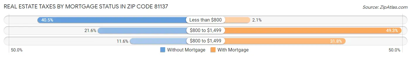 Real Estate Taxes by Mortgage Status in Zip Code 81137