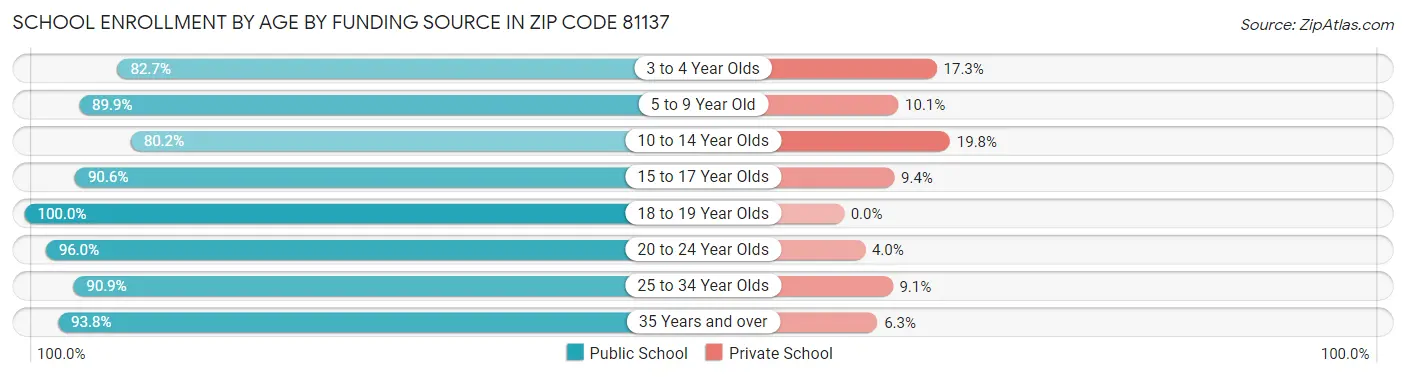 School Enrollment by Age by Funding Source in Zip Code 81137
