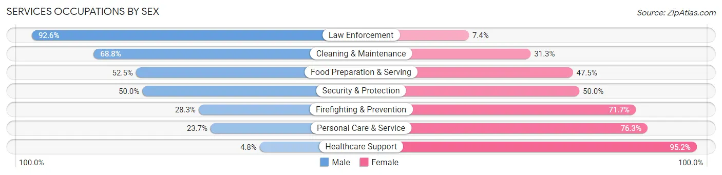 Services Occupations by Sex in Zip Code 81137