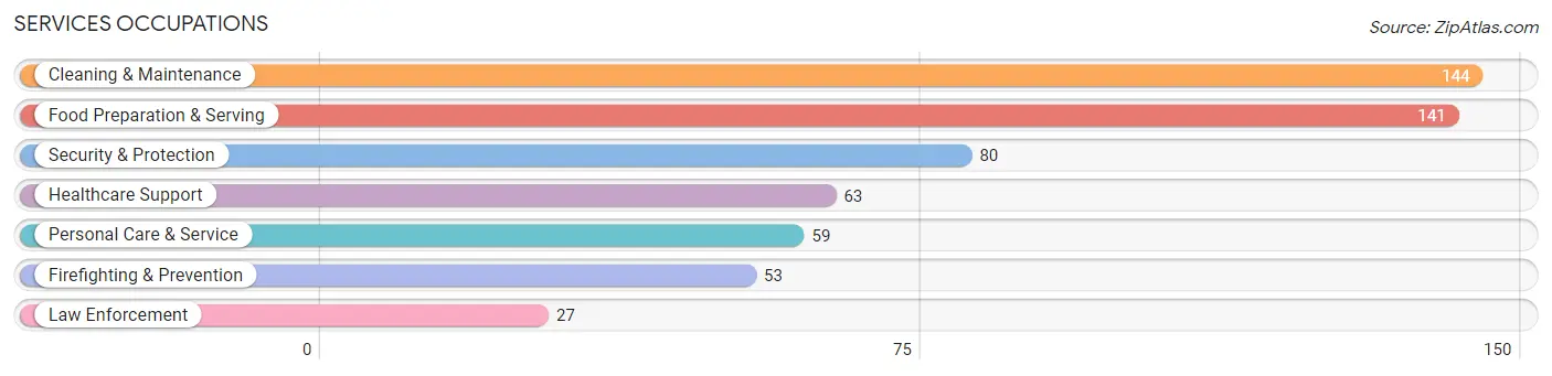 Services Occupations in Zip Code 81137