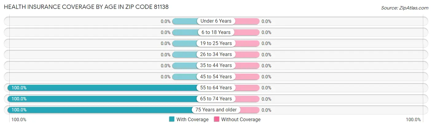 Health Insurance Coverage by Age in Zip Code 81138