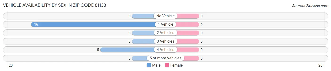 Vehicle Availability by Sex in Zip Code 81138