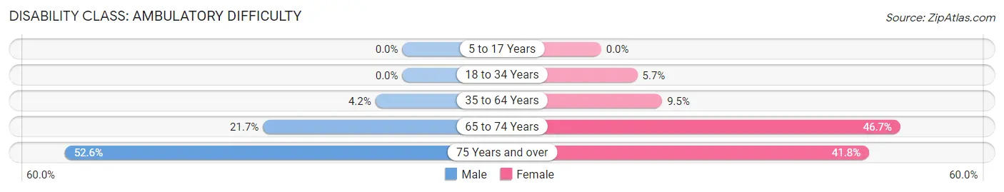 Disability in Zip Code 81140: <span>Ambulatory Difficulty</span>