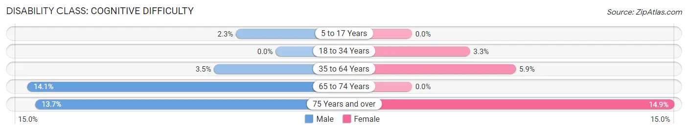 Disability in Zip Code 81140: <span>Cognitive Difficulty</span>