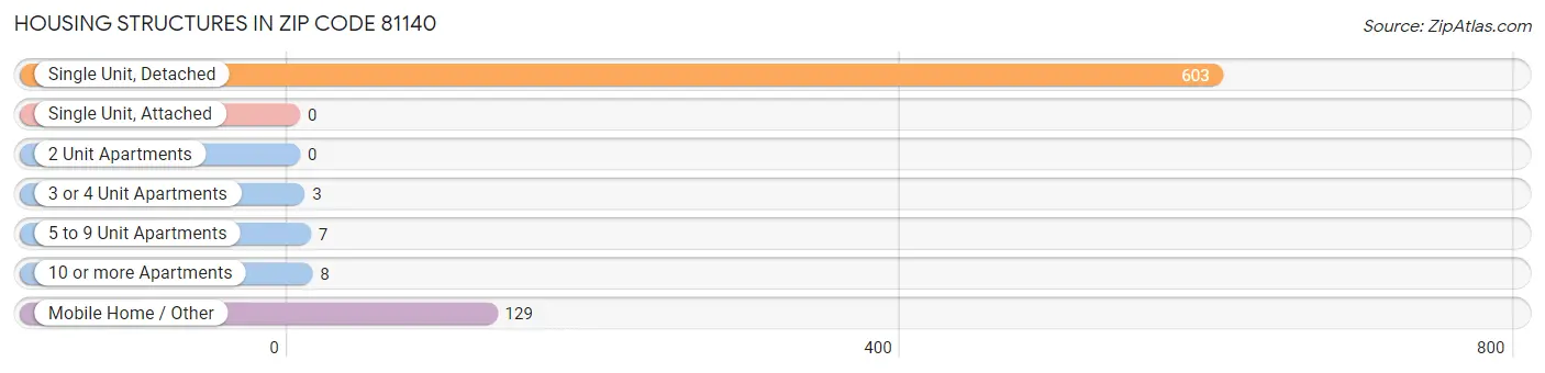 Housing Structures in Zip Code 81140