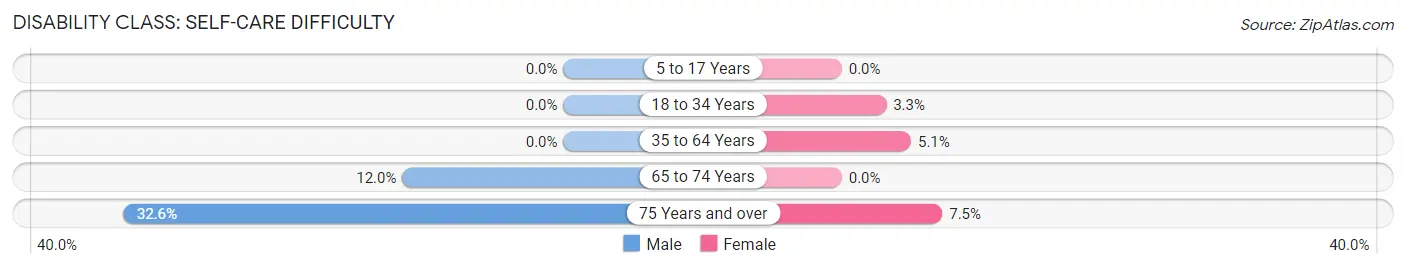 Disability in Zip Code 81140: <span>Self-Care Difficulty</span>