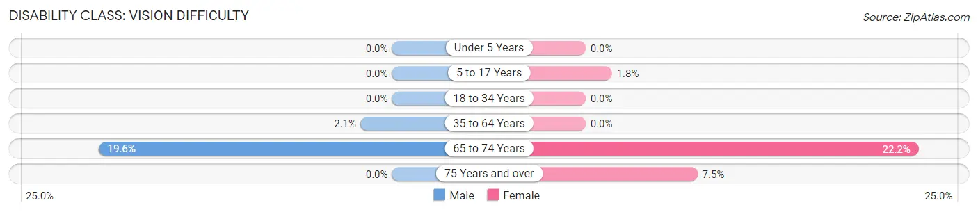 Disability in Zip Code 81140: <span>Vision Difficulty</span>