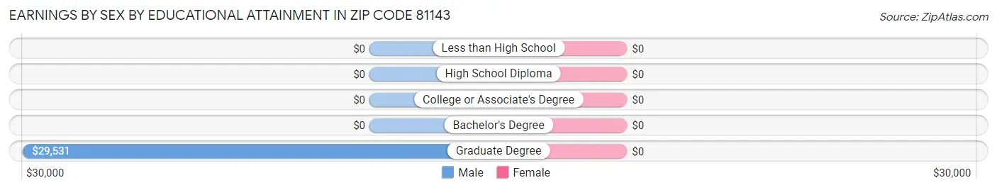 Earnings by Sex by Educational Attainment in Zip Code 81143