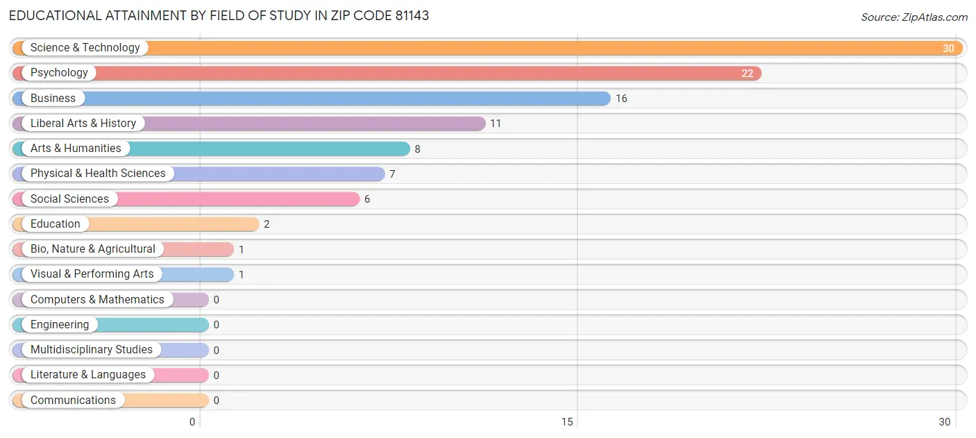 Educational Attainment by Field of Study in Zip Code 81143