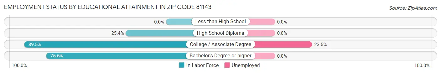 Employment Status by Educational Attainment in Zip Code 81143