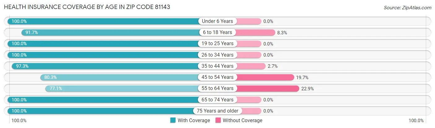Health Insurance Coverage by Age in Zip Code 81143