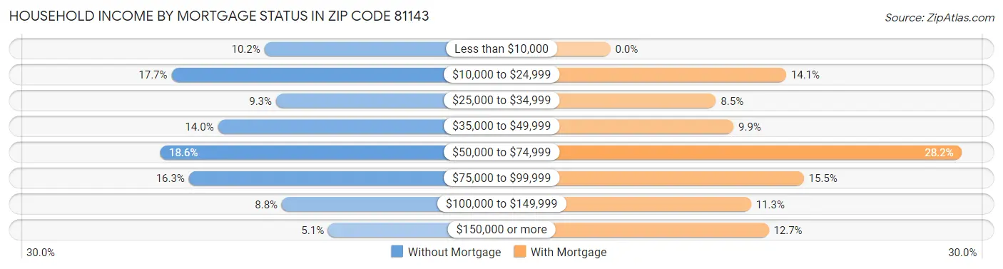 Household Income by Mortgage Status in Zip Code 81143