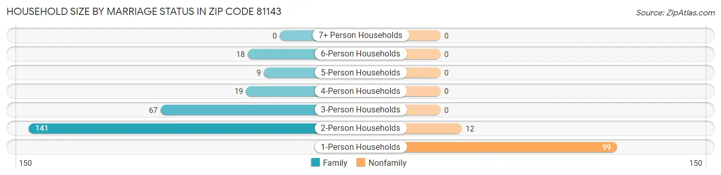 Household Size by Marriage Status in Zip Code 81143