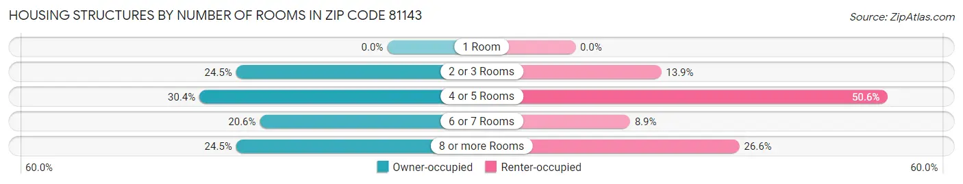 Housing Structures by Number of Rooms in Zip Code 81143
