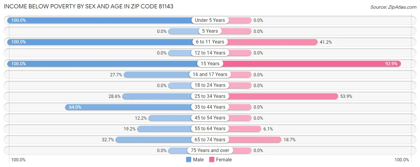 Income Below Poverty by Sex and Age in Zip Code 81143