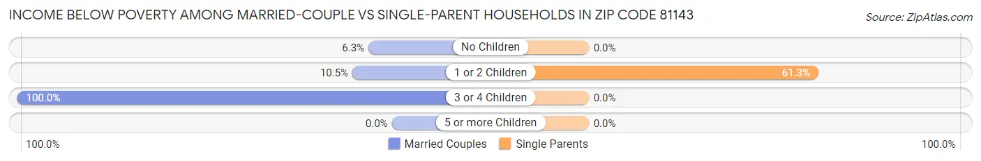 Income Below Poverty Among Married-Couple vs Single-Parent Households in Zip Code 81143