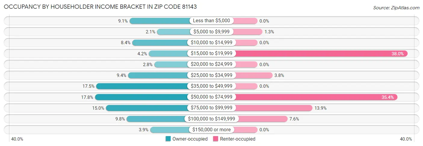 Occupancy by Householder Income Bracket in Zip Code 81143