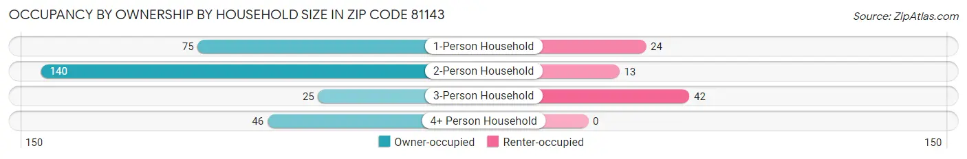 Occupancy by Ownership by Household Size in Zip Code 81143