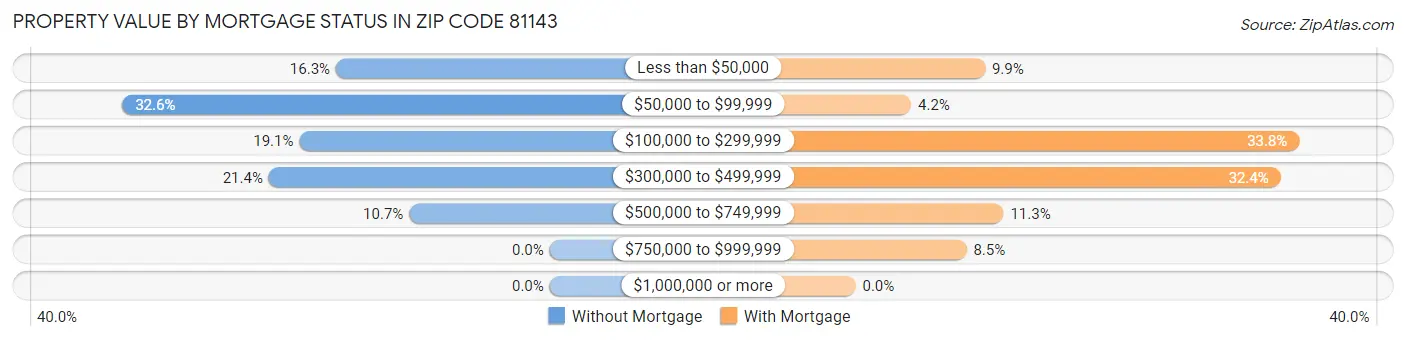 Property Value by Mortgage Status in Zip Code 81143