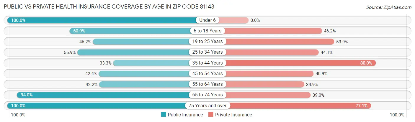 Public vs Private Health Insurance Coverage by Age in Zip Code 81143