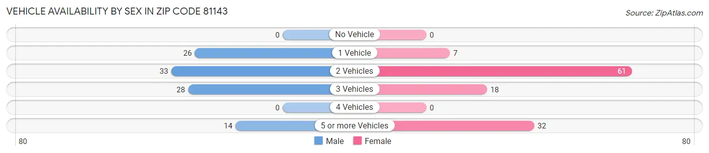 Vehicle Availability by Sex in Zip Code 81143