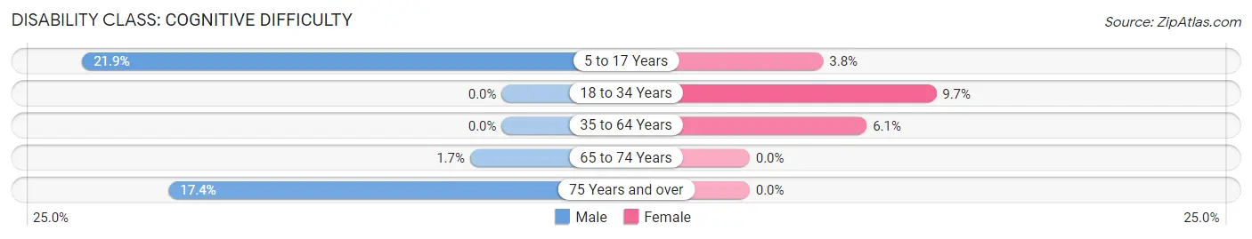 Disability in Zip Code 81144: <span>Cognitive Difficulty</span>