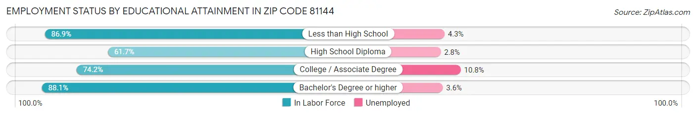 Employment Status by Educational Attainment in Zip Code 81144