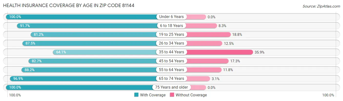 Health Insurance Coverage by Age in Zip Code 81144