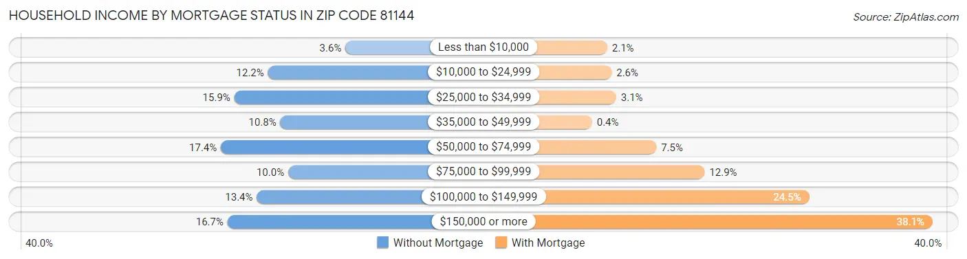 Household Income by Mortgage Status in Zip Code 81144
