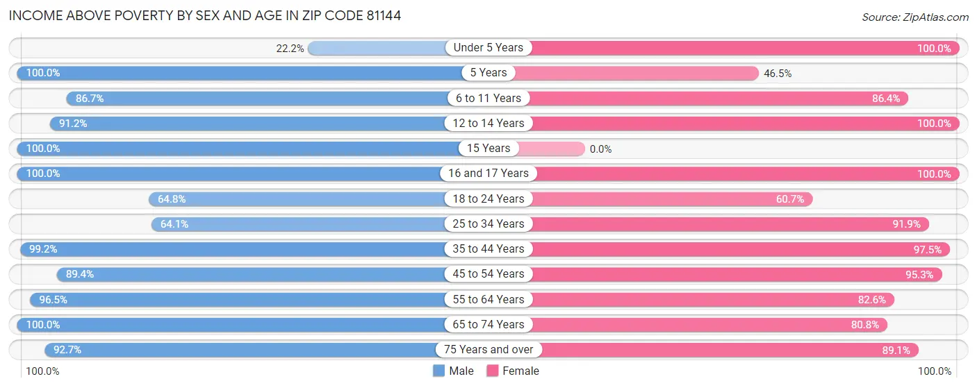 Income Above Poverty by Sex and Age in Zip Code 81144