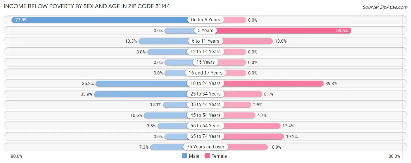 Income Below Poverty by Sex and Age in Zip Code 81144