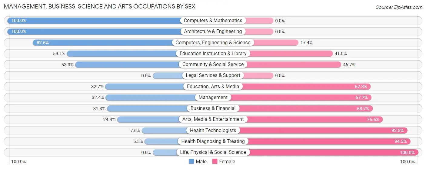 Management, Business, Science and Arts Occupations by Sex in Zip Code 81144