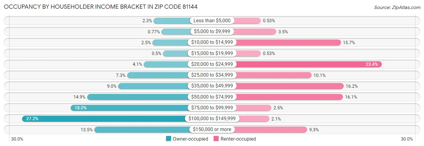 Occupancy by Householder Income Bracket in Zip Code 81144