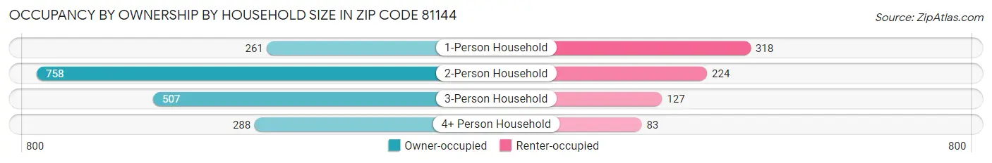 Occupancy by Ownership by Household Size in Zip Code 81144
