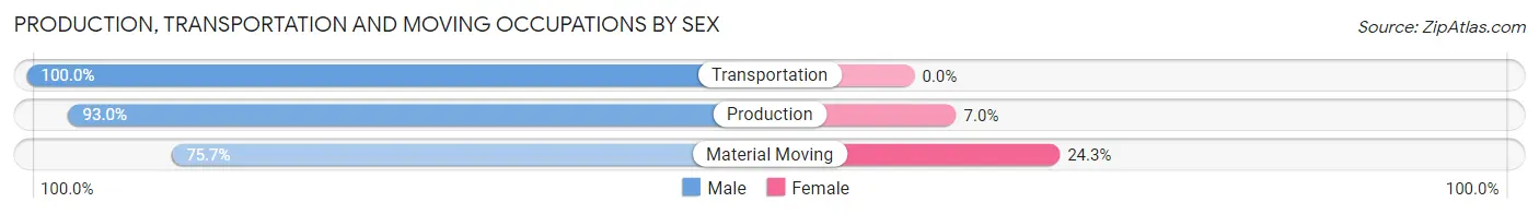 Production, Transportation and Moving Occupations by Sex in Zip Code 81144