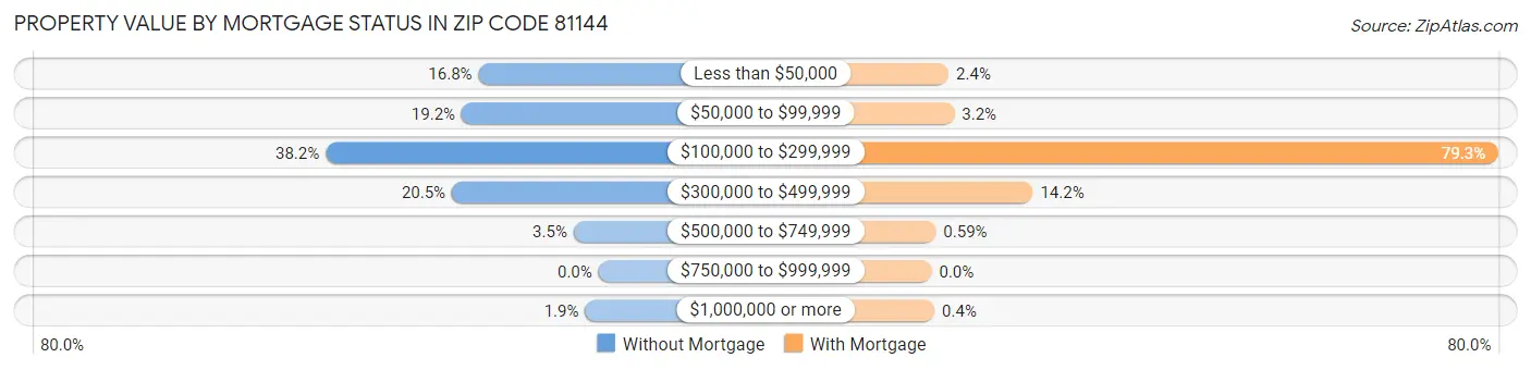 Property Value by Mortgage Status in Zip Code 81144