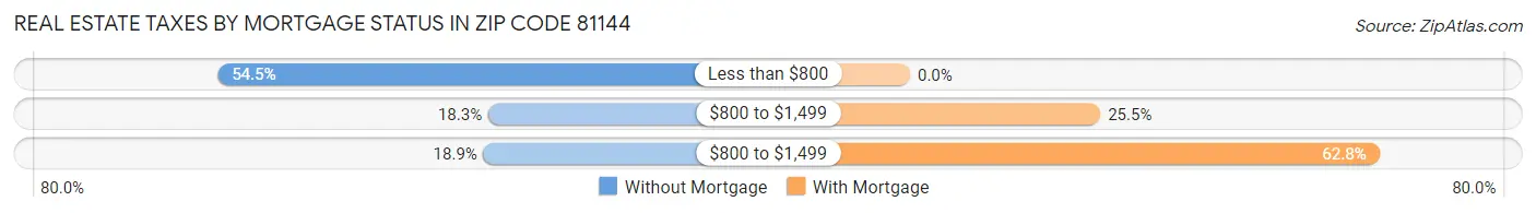 Real Estate Taxes by Mortgage Status in Zip Code 81144