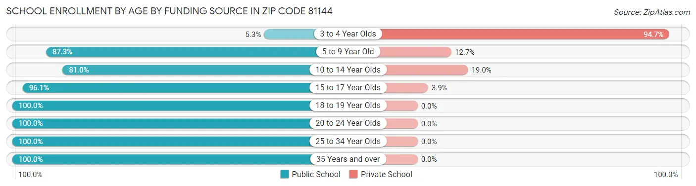 School Enrollment by Age by Funding Source in Zip Code 81144