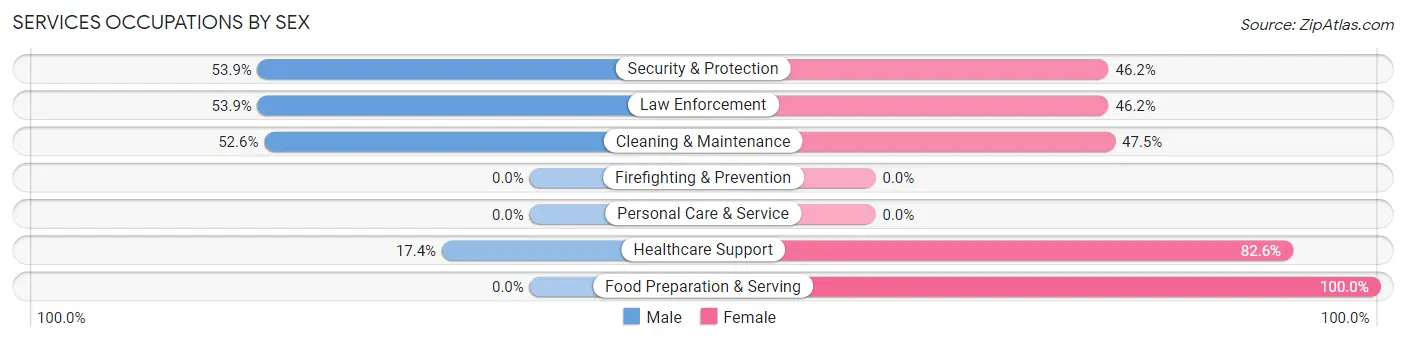 Services Occupations by Sex in Zip Code 81144