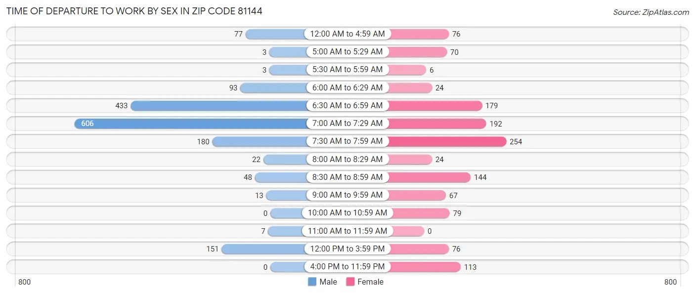 Time of Departure to Work by Sex in Zip Code 81144