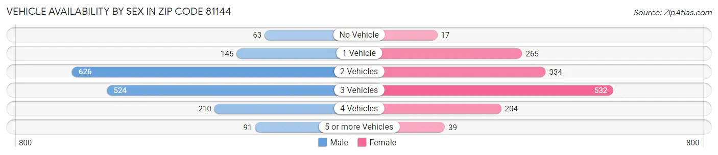 Vehicle Availability by Sex in Zip Code 81144