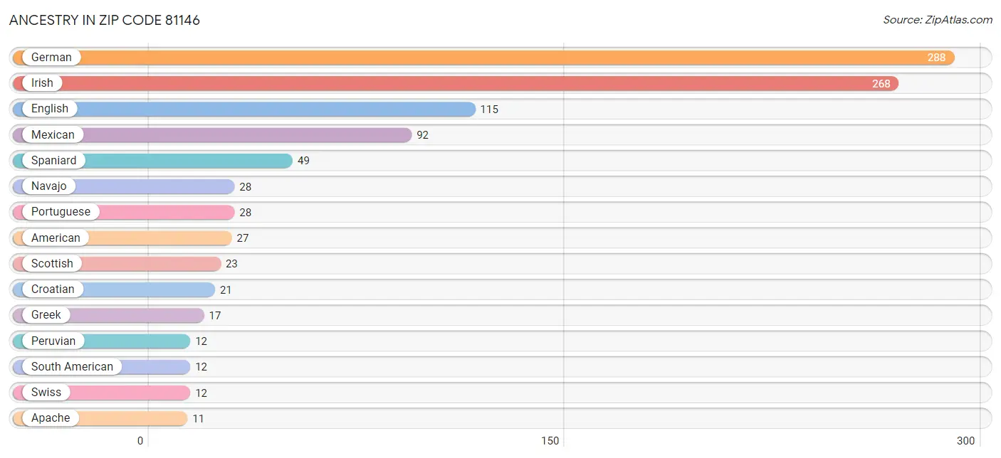 Ancestry in Zip Code 81146