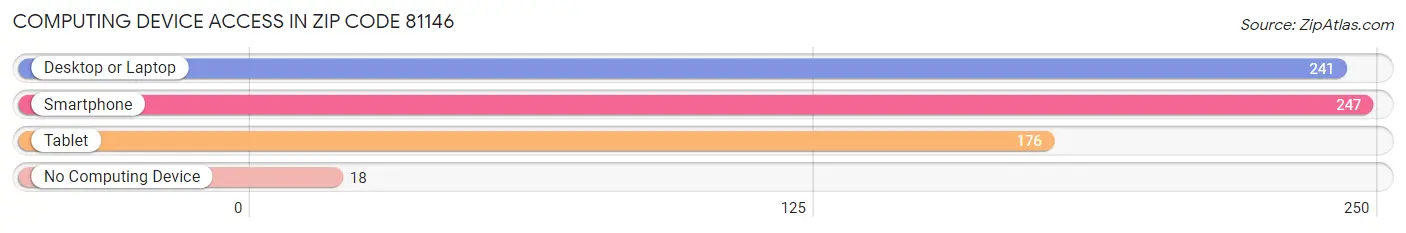 Computing Device Access in Zip Code 81146