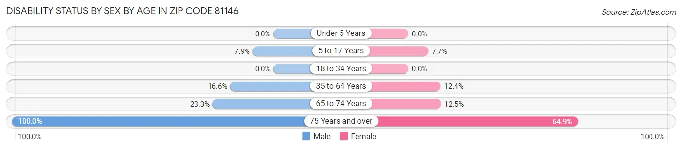 Disability Status by Sex by Age in Zip Code 81146