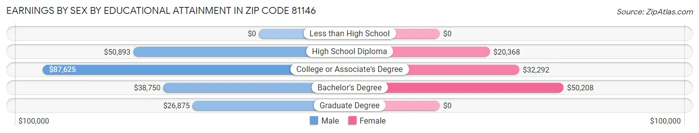 Earnings by Sex by Educational Attainment in Zip Code 81146